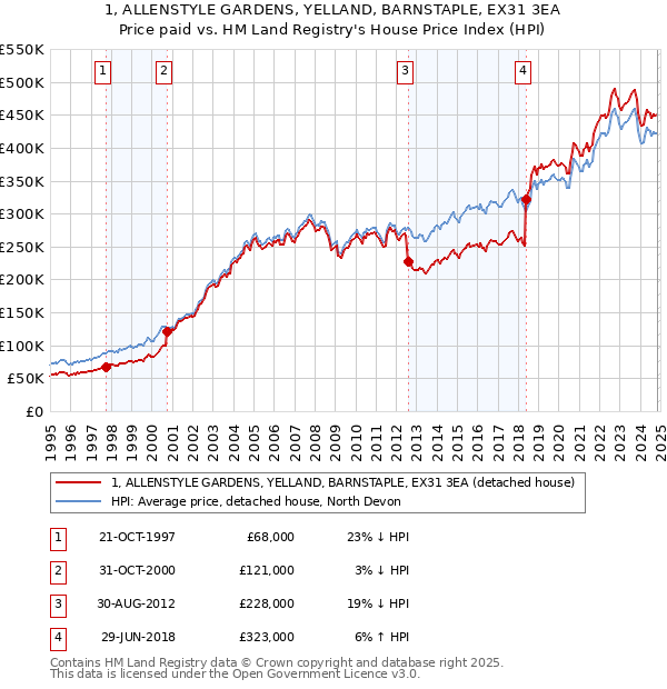 1, ALLENSTYLE GARDENS, YELLAND, BARNSTAPLE, EX31 3EA: Price paid vs HM Land Registry's House Price Index