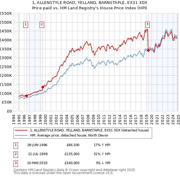 1, ALLENSTYLE ROAD, YELLAND, BARNSTAPLE, EX31 3DX: Price paid vs HM Land Registry's House Price Index