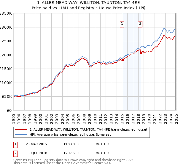 1, ALLER MEAD WAY, WILLITON, TAUNTON, TA4 4RE: Price paid vs HM Land Registry's House Price Index