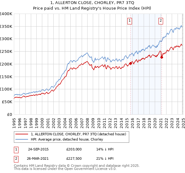 1, ALLERTON CLOSE, CHORLEY, PR7 3TQ: Price paid vs HM Land Registry's House Price Index