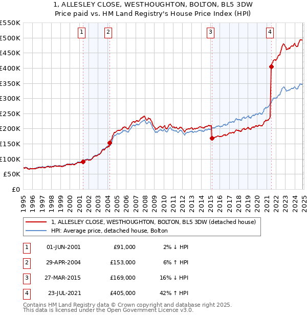 1, ALLESLEY CLOSE, WESTHOUGHTON, BOLTON, BL5 3DW: Price paid vs HM Land Registry's House Price Index