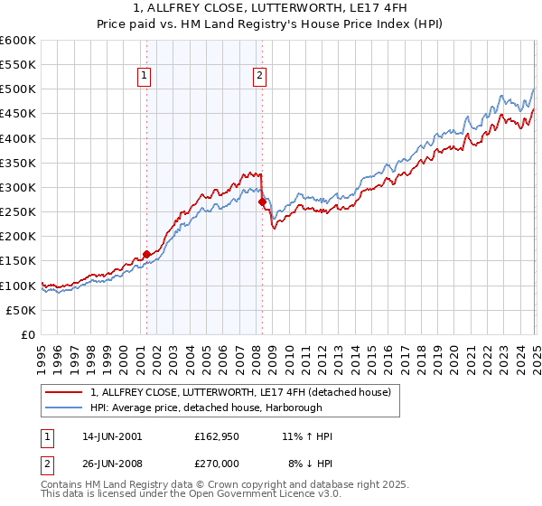 1, ALLFREY CLOSE, LUTTERWORTH, LE17 4FH: Price paid vs HM Land Registry's House Price Index