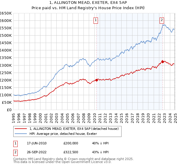 1, ALLINGTON MEAD, EXETER, EX4 5AP: Price paid vs HM Land Registry's House Price Index