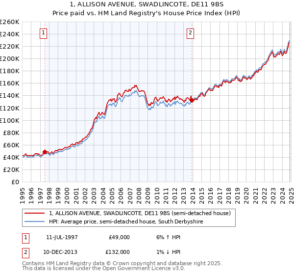 1, ALLISON AVENUE, SWADLINCOTE, DE11 9BS: Price paid vs HM Land Registry's House Price Index