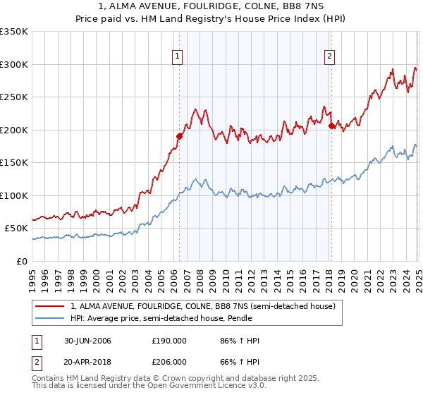 1, ALMA AVENUE, FOULRIDGE, COLNE, BB8 7NS: Price paid vs HM Land Registry's House Price Index