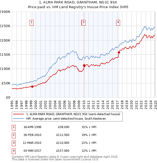 1, ALMA PARK ROAD, GRANTHAM, NG31 9SX: Price paid vs HM Land Registry's House Price Index