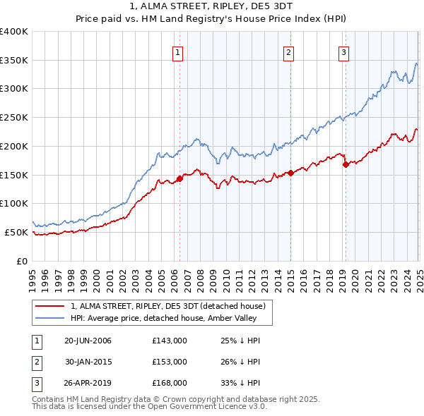 1, ALMA STREET, RIPLEY, DE5 3DT: Price paid vs HM Land Registry's House Price Index