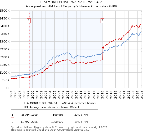 1, ALMOND CLOSE, WALSALL, WS3 4LA: Price paid vs HM Land Registry's House Price Index