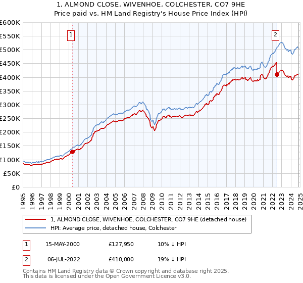 1, ALMOND CLOSE, WIVENHOE, COLCHESTER, CO7 9HE: Price paid vs HM Land Registry's House Price Index