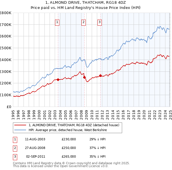 1, ALMOND DRIVE, THATCHAM, RG18 4DZ: Price paid vs HM Land Registry's House Price Index