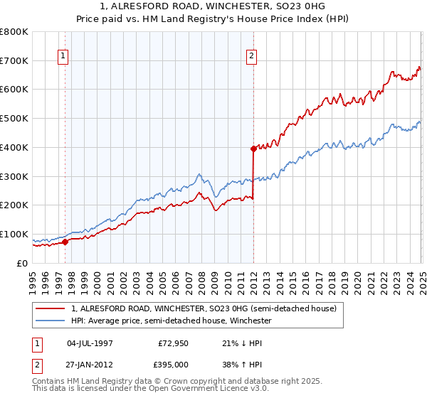 1, ALRESFORD ROAD, WINCHESTER, SO23 0HG: Price paid vs HM Land Registry's House Price Index