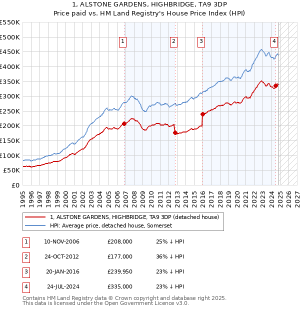 1, ALSTONE GARDENS, HIGHBRIDGE, TA9 3DP: Price paid vs HM Land Registry's House Price Index