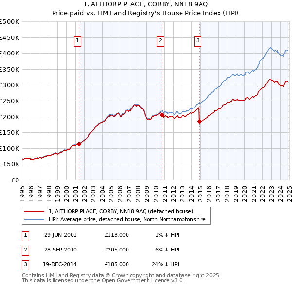 1, ALTHORP PLACE, CORBY, NN18 9AQ: Price paid vs HM Land Registry's House Price Index