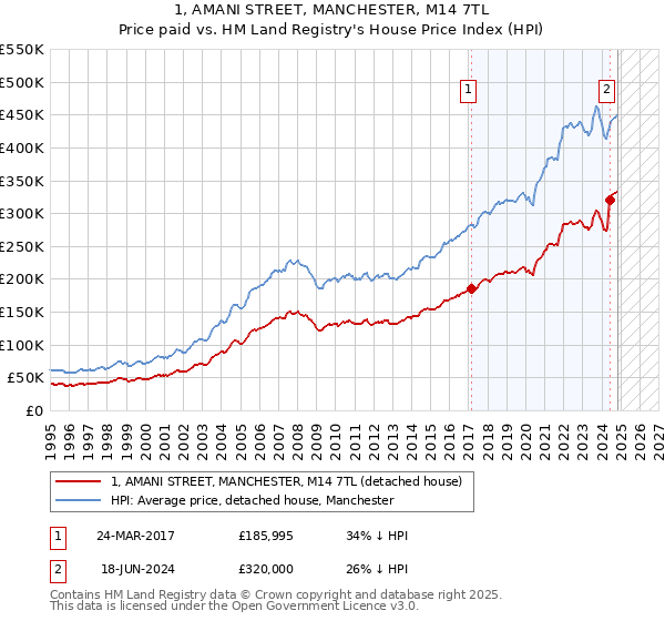 1, AMANI STREET, MANCHESTER, M14 7TL: Price paid vs HM Land Registry's House Price Index