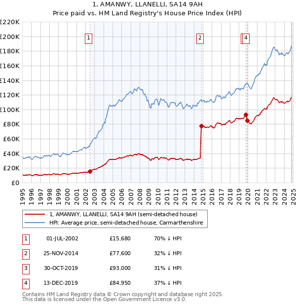 1, AMANWY, LLANELLI, SA14 9AH: Price paid vs HM Land Registry's House Price Index