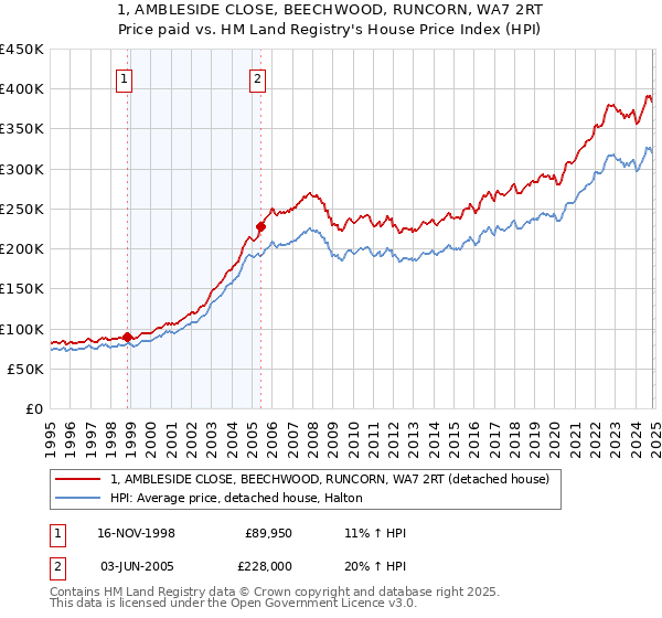 1, AMBLESIDE CLOSE, BEECHWOOD, RUNCORN, WA7 2RT: Price paid vs HM Land Registry's House Price Index