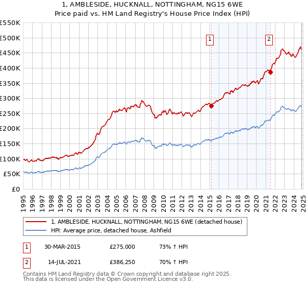 1, AMBLESIDE, HUCKNALL, NOTTINGHAM, NG15 6WE: Price paid vs HM Land Registry's House Price Index