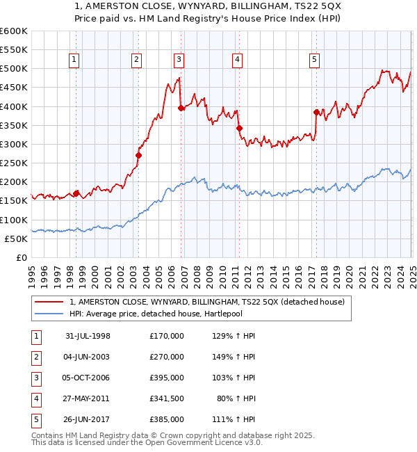 1, AMERSTON CLOSE, WYNYARD, BILLINGHAM, TS22 5QX: Price paid vs HM Land Registry's House Price Index