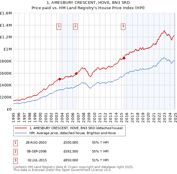 1, AMESBURY CRESCENT, HOVE, BN3 5RD: Price paid vs HM Land Registry's House Price Index