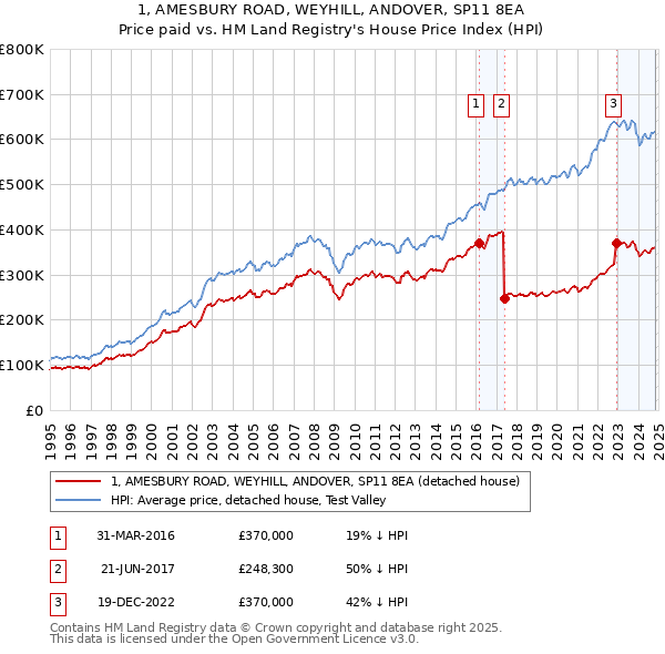 1, AMESBURY ROAD, WEYHILL, ANDOVER, SP11 8EA: Price paid vs HM Land Registry's House Price Index