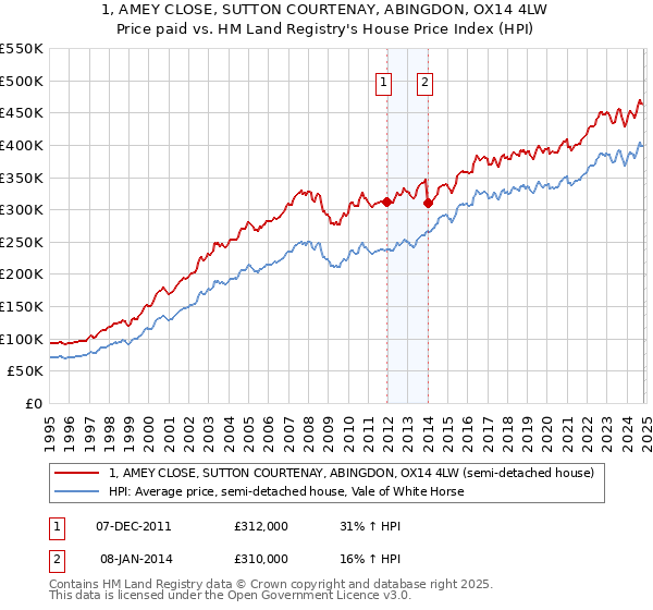 1, AMEY CLOSE, SUTTON COURTENAY, ABINGDON, OX14 4LW: Price paid vs HM Land Registry's House Price Index