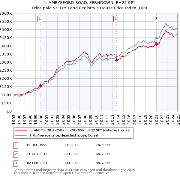 1, AMEYSFORD ROAD, FERNDOWN, BH22 9PY: Price paid vs HM Land Registry's House Price Index