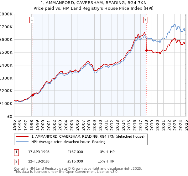 1, AMMANFORD, CAVERSHAM, READING, RG4 7XN: Price paid vs HM Land Registry's House Price Index