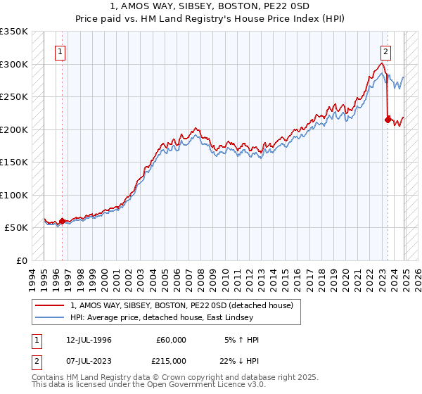 1, AMOS WAY, SIBSEY, BOSTON, PE22 0SD: Price paid vs HM Land Registry's House Price Index