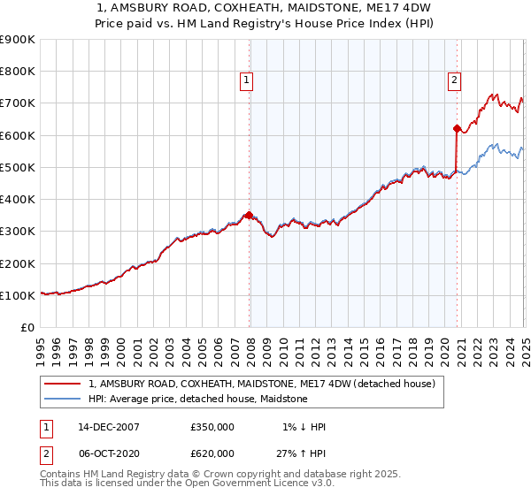 1, AMSBURY ROAD, COXHEATH, MAIDSTONE, ME17 4DW: Price paid vs HM Land Registry's House Price Index