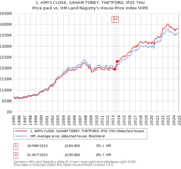 1, AMYS CLOSE, SAHAM TONEY, THETFORD, IP25 7HU: Price paid vs HM Land Registry's House Price Index