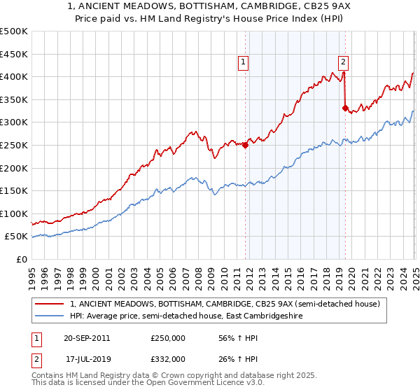 1, ANCIENT MEADOWS, BOTTISHAM, CAMBRIDGE, CB25 9AX: Price paid vs HM Land Registry's House Price Index