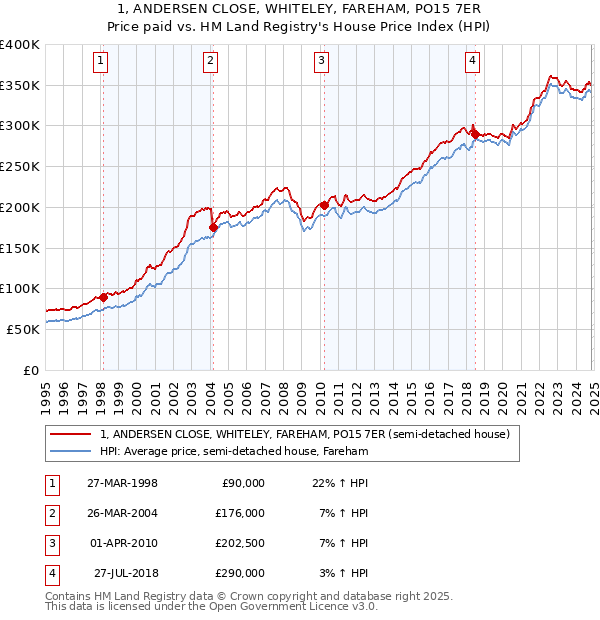 1, ANDERSEN CLOSE, WHITELEY, FAREHAM, PO15 7ER: Price paid vs HM Land Registry's House Price Index