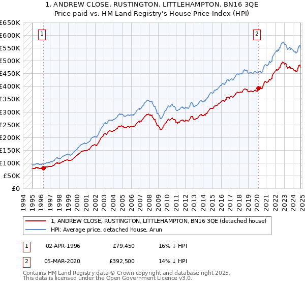 1, ANDREW CLOSE, RUSTINGTON, LITTLEHAMPTON, BN16 3QE: Price paid vs HM Land Registry's House Price Index