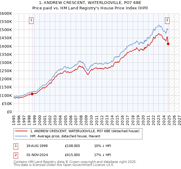 1, ANDREW CRESCENT, WATERLOOVILLE, PO7 6BE: Price paid vs HM Land Registry's House Price Index