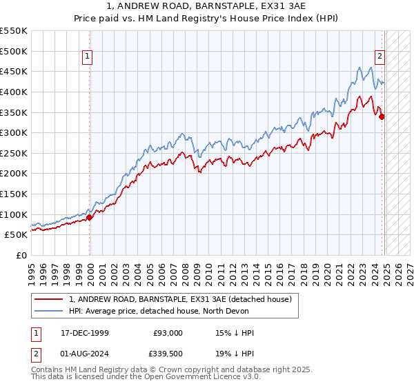 1, ANDREW ROAD, BARNSTAPLE, EX31 3AE: Price paid vs HM Land Registry's House Price Index