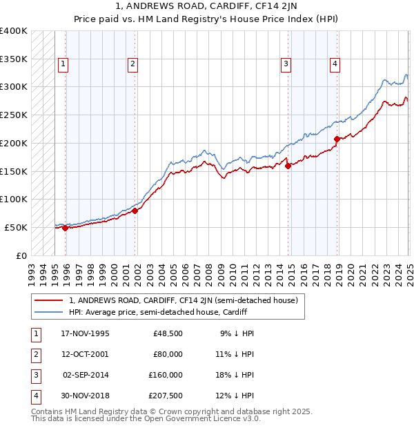 1, ANDREWS ROAD, CARDIFF, CF14 2JN: Price paid vs HM Land Registry's House Price Index