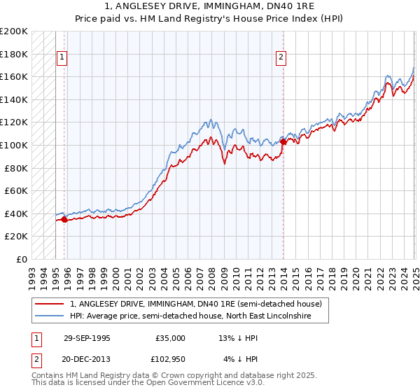 1, ANGLESEY DRIVE, IMMINGHAM, DN40 1RE: Price paid vs HM Land Registry's House Price Index