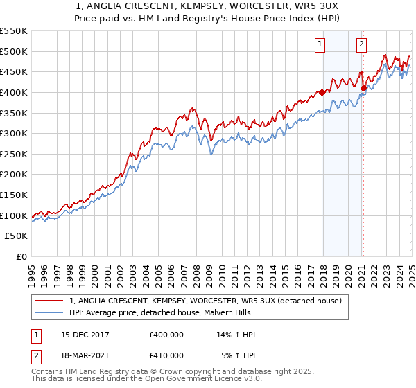 1, ANGLIA CRESCENT, KEMPSEY, WORCESTER, WR5 3UX: Price paid vs HM Land Registry's House Price Index