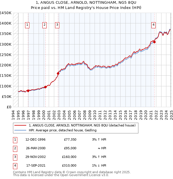 1, ANGUS CLOSE, ARNOLD, NOTTINGHAM, NG5 8QU: Price paid vs HM Land Registry's House Price Index