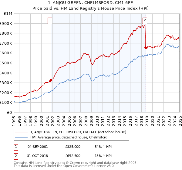 1, ANJOU GREEN, CHELMSFORD, CM1 6EE: Price paid vs HM Land Registry's House Price Index