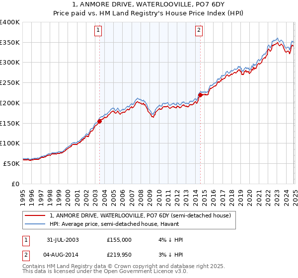 1, ANMORE DRIVE, WATERLOOVILLE, PO7 6DY: Price paid vs HM Land Registry's House Price Index