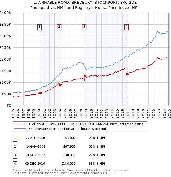 1, ANNABLE ROAD, BREDBURY, STOCKPORT, SK6 2DE: Price paid vs HM Land Registry's House Price Index