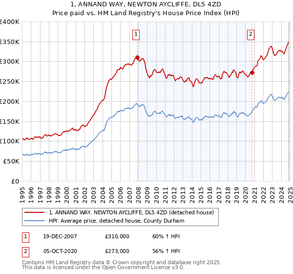 1, ANNAND WAY, NEWTON AYCLIFFE, DL5 4ZD: Price paid vs HM Land Registry's House Price Index