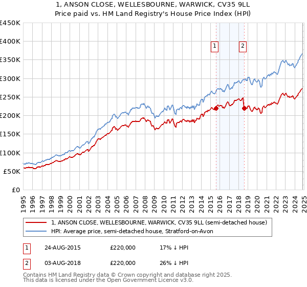 1, ANSON CLOSE, WELLESBOURNE, WARWICK, CV35 9LL: Price paid vs HM Land Registry's House Price Index