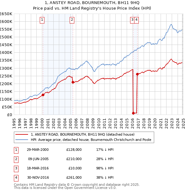 1, ANSTEY ROAD, BOURNEMOUTH, BH11 9HQ: Price paid vs HM Land Registry's House Price Index