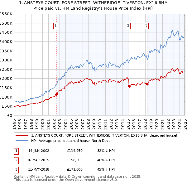 1, ANSTEYS COURT, FORE STREET, WITHERIDGE, TIVERTON, EX16 8HA: Price paid vs HM Land Registry's House Price Index