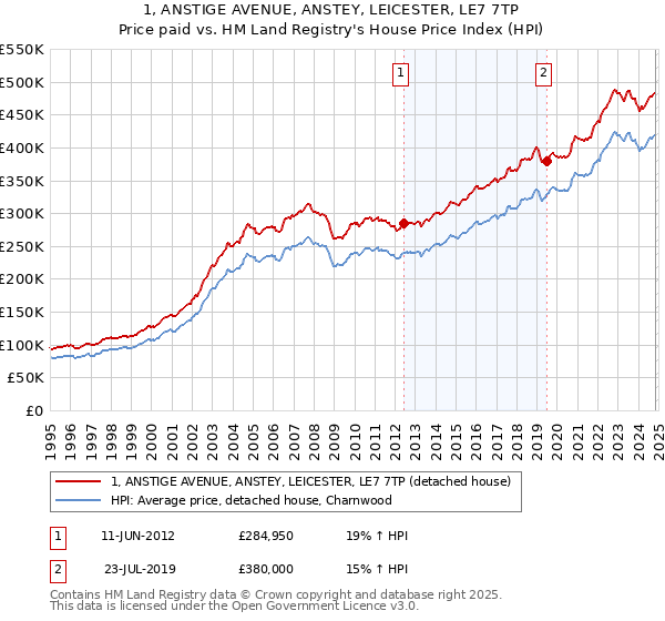 1, ANSTIGE AVENUE, ANSTEY, LEICESTER, LE7 7TP: Price paid vs HM Land Registry's House Price Index