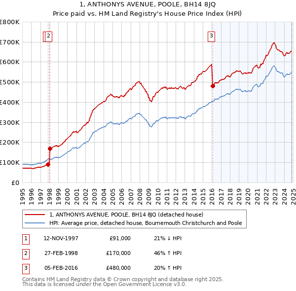 1, ANTHONYS AVENUE, POOLE, BH14 8JQ: Price paid vs HM Land Registry's House Price Index