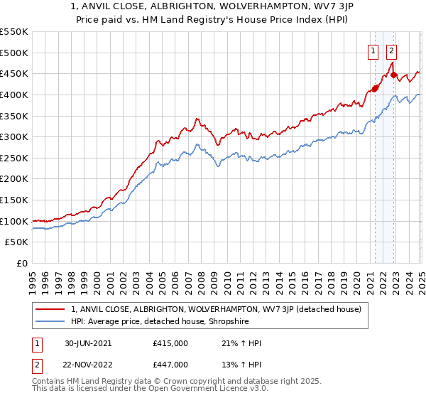 1, ANVIL CLOSE, ALBRIGHTON, WOLVERHAMPTON, WV7 3JP: Price paid vs HM Land Registry's House Price Index