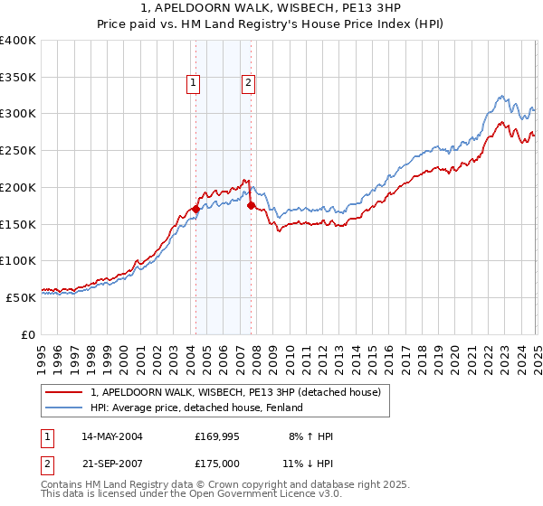 1, APELDOORN WALK, WISBECH, PE13 3HP: Price paid vs HM Land Registry's House Price Index